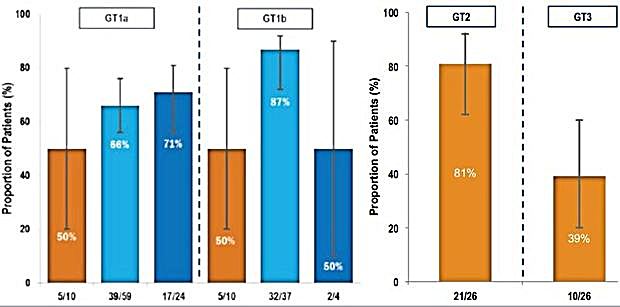 Abbildung 3:HCV-TARGET (nur dekompensierte Zirrhose) : SVR12 nach Genotyp und Vorbehandlung. - Reddy, et al. EASL 2015. Abstract 007