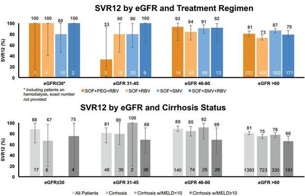 Abbildung 4:TARGET - SVR12 nach eGFR und Therapie oder eGFR und Zirrhose. - Saxena et al. EASL 2015. Abstract LP08
