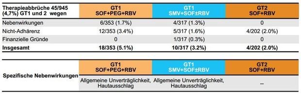 Abbildung 5:TRIO-Abbrüche und Nebenwirkungen.   - Dieterich et al. EASL 2015. Abstract P0775