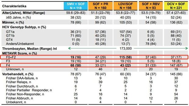 Abbildung 6:SOFGER-Kohorte: Patientencharakteristika zu Baseline. - Buggisch et al. EASL 2015. Abstract P0777