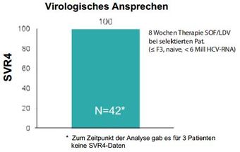 Abbildung 7: Deutsche Real-World-Daten zur 8 Wochen Therapie mit SOF/LDV. - Buggisch P et et al. EASL 2015, LP 32
