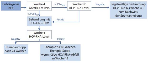 Abbildung 2:Aus: EACS Guidelines, Version 7.1, November 2014