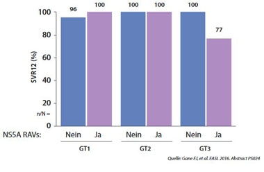 Abbildung 4: SOF/VEL+Ribavirin Retherapie nach SOF/VEL-Versagen bei GT3. SVR-Rate in Abhängigkeit von NS5A-RAVs.