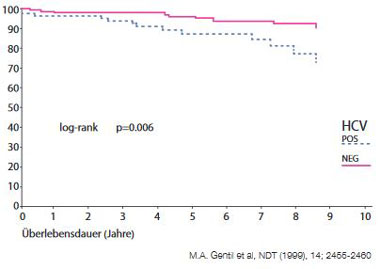 Abbildung 2a: Patientenüberleben nach Nierentransplantation mit und ohne Hepatitis C.