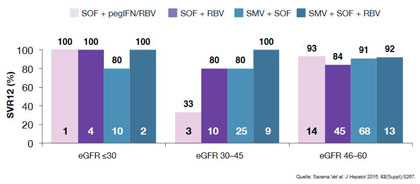 Abbildung 7: RUBY-1: 3D-Regime bei naiven Patienten mit GT1 ohne Zirrhose mit schwerer
      Niereninsuffizienz oder Dialyse. Ein Patient verstarb nach Therapie nicht im Zusammenhang mit DAA-Behandlung.