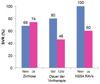 Abbildung 1:  SVR-Raten nach 24-wöchiger Re-Therapie mit  Ledipasvir+Sofosbuvir nach vorangegangenem Therapieversa - gen einer 8- bzw. 12-wöchigen Vortherapie mit Ledipasvir+ Sofosbuvir (nach Lawitz 2015).