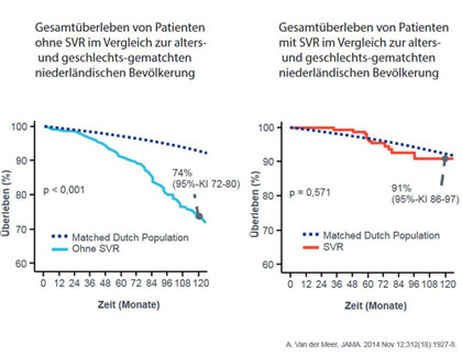 Abbildung 3: Das Überleben von SVR-Patienten ohne Zirrhose ist vergleichbar mit der Normalbevölkerung. Van der Meer A, Wedemeyer H, Feld JJ, et al. JAMA 2014;312:1927-28