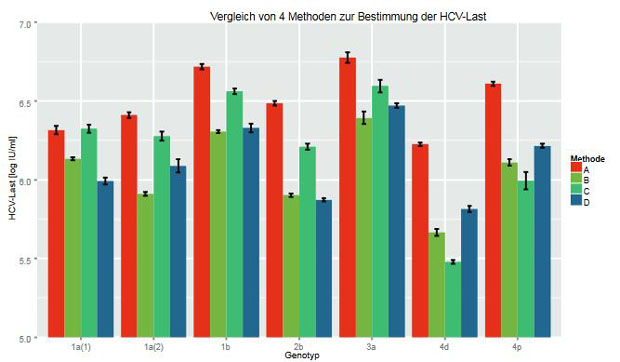 Abbildung 1:  Logarithmische Darstellung der Viruslastergebnisse 6 verschiedener Proben mit 5 unter - schiedlichen (Sub-)Genotypen in fünffach-Ansatz mit 4 verschiedenen Testverfahren  