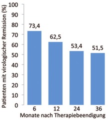 Abb. 1  Virologische Remission nach Therapiebeendigung in HBeAg-positiven Patienten