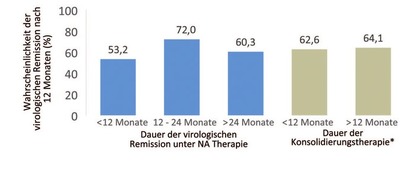 Abb. 2  Faktoren, die mit virologischer Remission bei HBeAg-positiven Patienten assoziiert sind