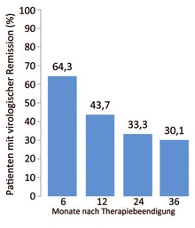 Abb. 3  Virologische Remission nach Therapiebeendigung in HBeAg-negativen Patienten