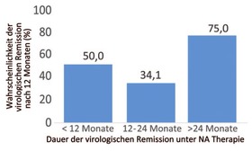 Abb. 4  Faktoren, die mit virologischer Remission in HBeAg-negativen Patienten assoziiert sind