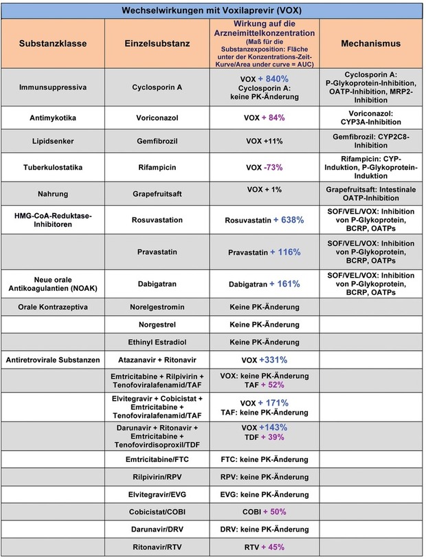 Tab. 3  Daten zu Wechselwirkungen mit Voxilaprevir       Änderung der AUC um 31-100%           Änderung der AUC um  />100%     PK = Pharmakokinetik