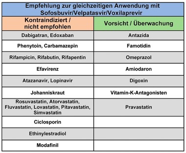 Tab. 6  In Kombination mit Sofosbuvir/Velpatasvir/Voxilaprevir (SOF/VEL/VOX) kontraindizierte/nicht empfohlene sowie mit Vorsicht anzuwendende Medikamente