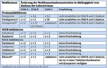 Tab. 1   Pharmakokinetik unterschiedlicher DAA bei Patienten mit Leberzirrhose verglichen mit  Kontrollgruppen (Änderung der Medikamentenkonzentration)