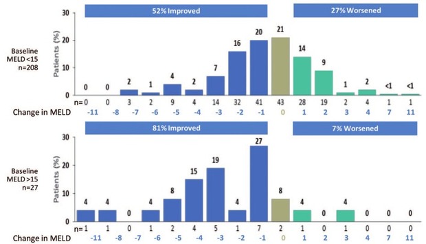 Abb. 4   ASTRAL-4-Studie – Änderung in MELD-Score zu Follow-up Woche 12