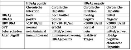 Tab. 1 Natürlicher Verlauf und Klassifikation der positiven chronischen Hepatitis B (EASL 2017) 