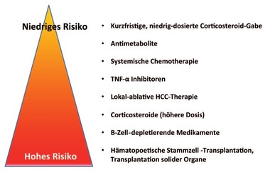 Abb. 2  Immunsuppression und relatives Risiko einer Hepatitis-B-Reaktivierung (modif. nach Bessone F et al. 2016) 12-21