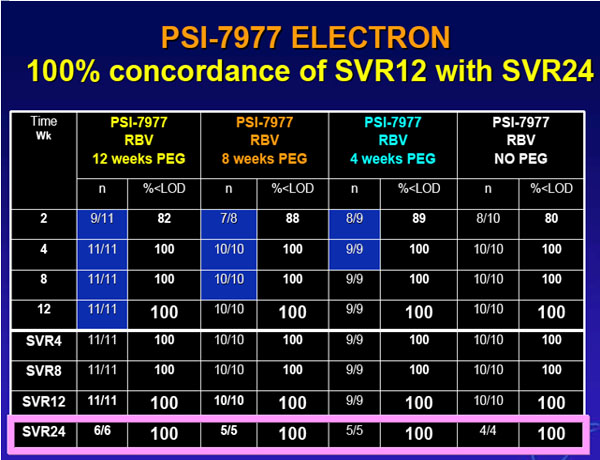 psi-7977 Electron 100% concordance of SVR12 with SVR24