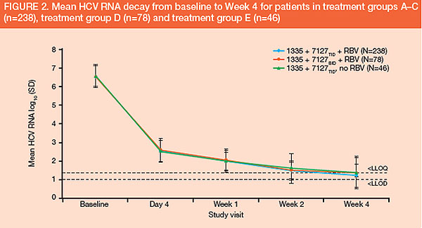 Figure 2. Mean HCV RNA decay from baseline to week 4 for patients in treatment  groups A-C (n=238), treatment group D (n=78) and treatment troup E (n=46)