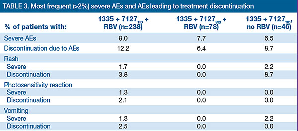 Table 3. Most frequent (<2%) severe AEs and AEs leading to treatment discontinuation