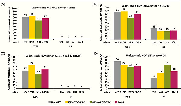 Undetectable HCV RNA at Week 12