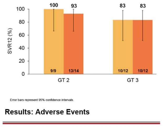 Results: Adverse Events
