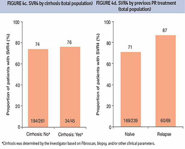 SVR4 by cirrhosis (total population) / SVR4 by previous PR treatment (total population)