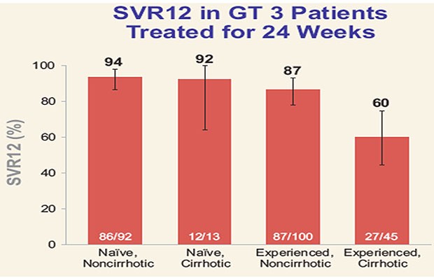 SVR12 in GT 3 Patients treated for 24 Weeks