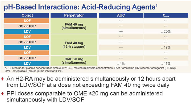 Sofosbuvir/Ledipasvir  1