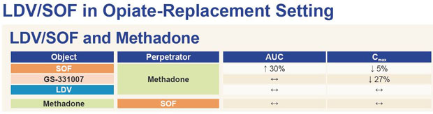 Sofosbuvir/Ledipasvir  3