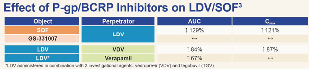 Sofosbuvir/Ledipasvir 7