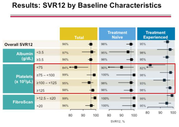 Results: SVR12 by Baseline Characteristics