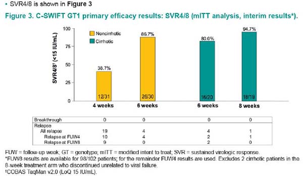 c-swift gt1 primary efficacy