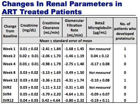 Changes in Renal Parameters in ART treated Patients