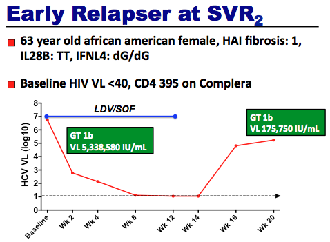 Early Relapser at SVR2