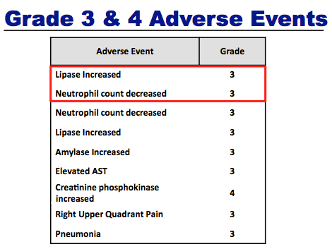 Frade 3 & 4 Adverse Events