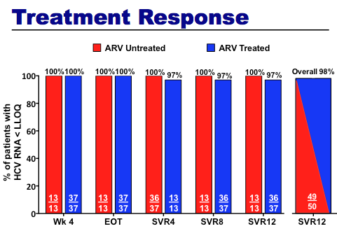 treatment response