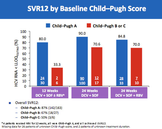 SVR12 by Baseline Child-Pugh Score