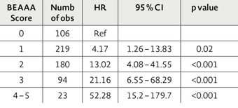 Tabelle 1: Hazard rations for achieving CPT class A cirrhosis based on BEAAA score