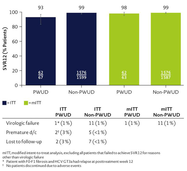 Abbildung 1: Overall SVR12 of PWUD versus non-PWUD