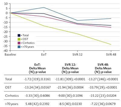 Abbildung 3: WPAI (Total Activity impairment) - Changes over time