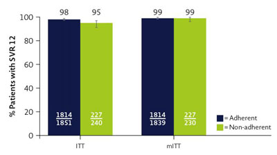 Abbildung: SVR 12 (ITT and mITT)