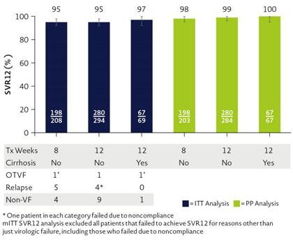 Abbildung: SVR12 by Intent-to-treat (ITT) and modified ITT (mITT)