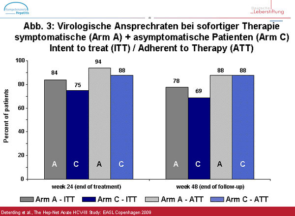 Abb. 3: Virologische Ansprechraten (ITT Analyse)