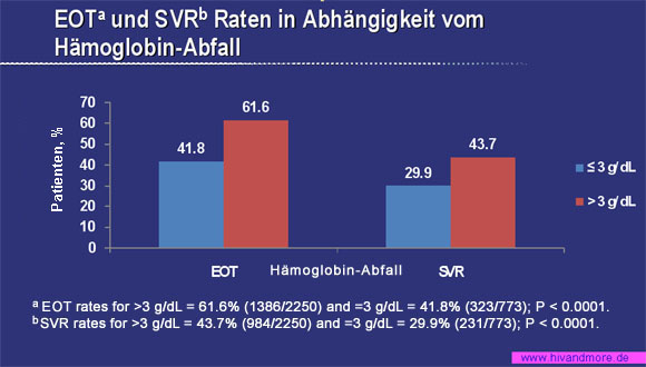 EOTa und SVRb Raten