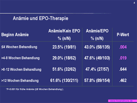Anämie und EPO Therapie