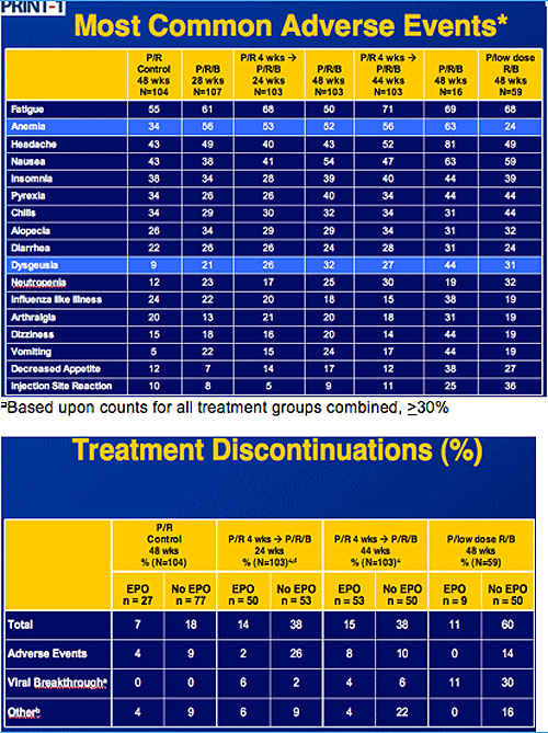 Most Common Adverse Events