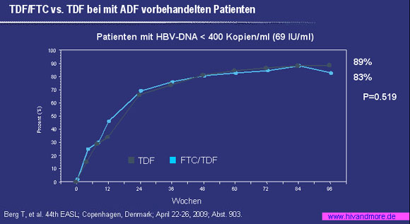 TDF/FTC vs. TDF bei mit ADF vorbehandelten Patienten