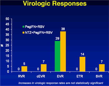 Virologic Responses